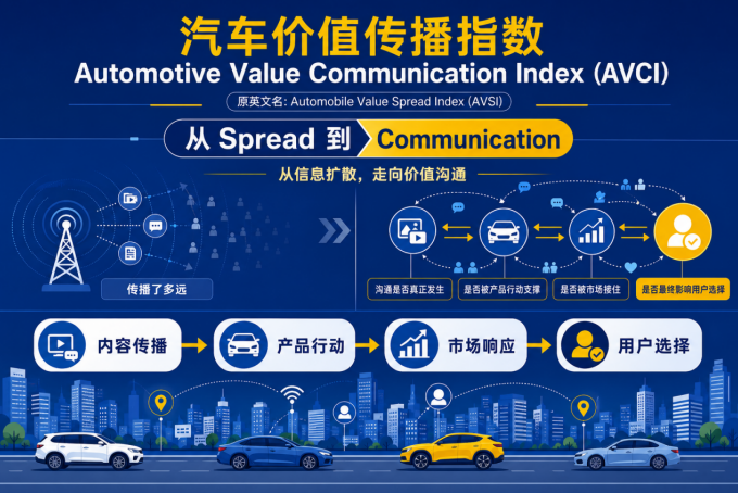 热搜第一，为什么卖不动？汽车价值传播指数3.0来袭