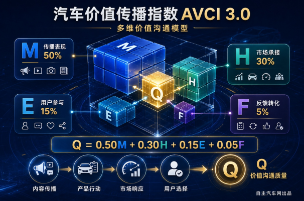 从“被看见”到“被选择”：汽车价值传播指数AVCI 3.0正式发布