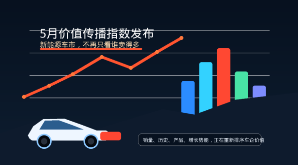 5月新能源厂商价值传播指数发布：别只盯着销量第一，真正的战争已经变了