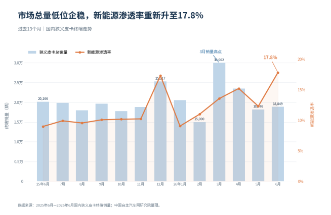 燃油退守、新能源改写格局：6月皮卡AVCI正式榜发布