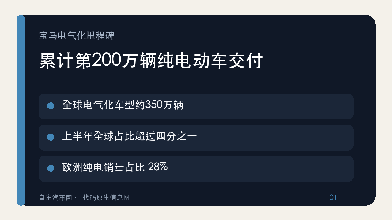 宝马累计交付第200万辆纯电动车，上半年欧洲纯电销量占比达28%