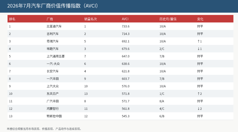 7月汽车价值传播榜：比亚迪、吉利守住前二，奇瑞反超零跑升至第三
