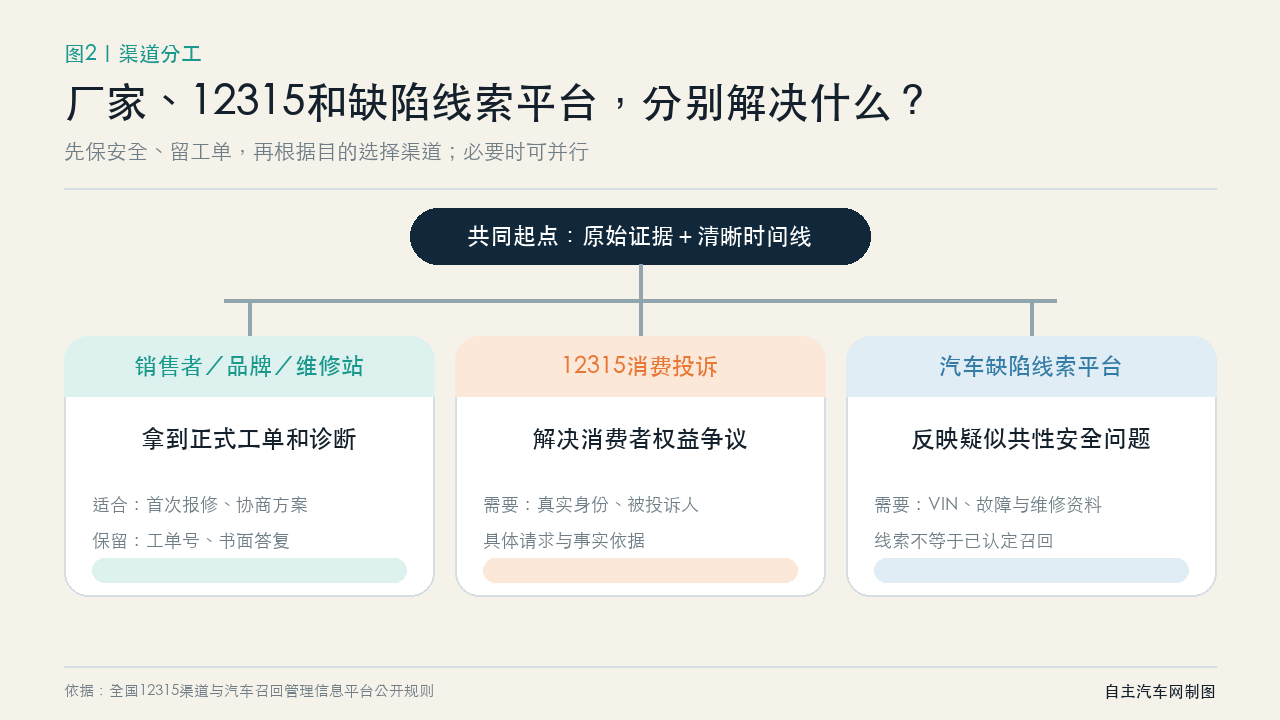 厂家工单、12315投诉和汽车缺陷线索报告的渠道区别