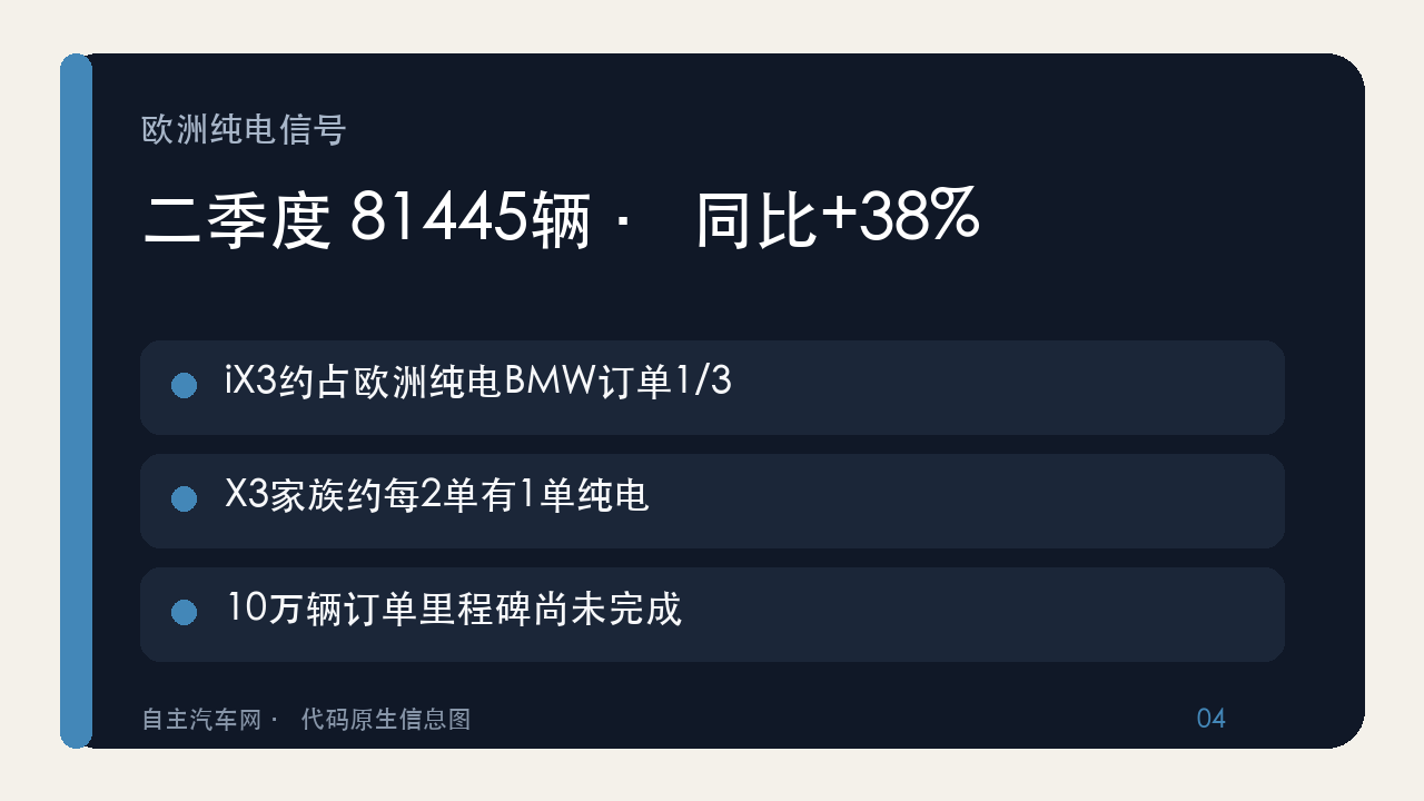 宝马欧洲纯电销量与iX3订单信号