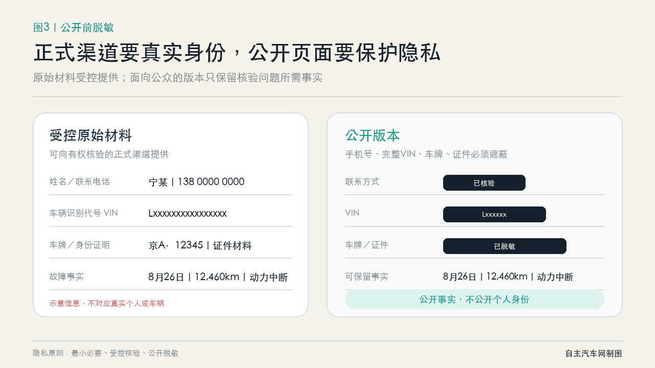 汽车投诉材料公开前需要隐去的个人信息示例