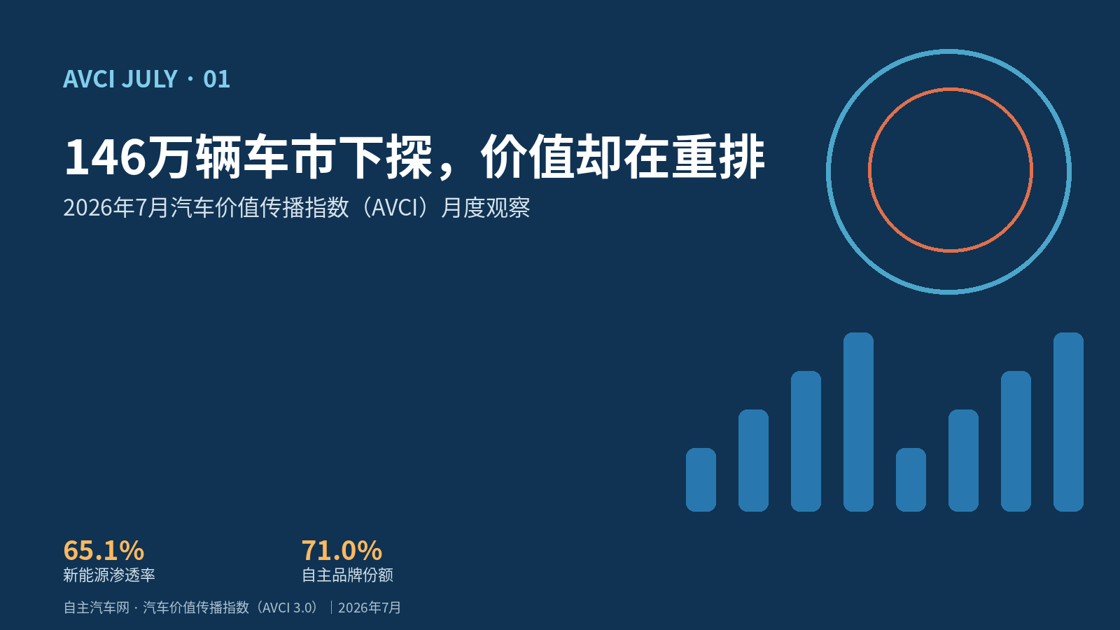 146万辆车市下探，价值却在重排｜2026年7月汽车价值传播指数（AVCI）月度观察