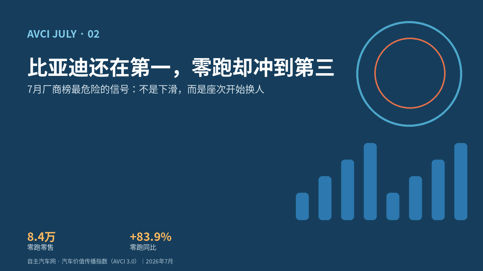 比亚迪还在第一，零跑却冲到第三｜7月厂商榜最危险的信号：不是下滑，而是座次开始换人