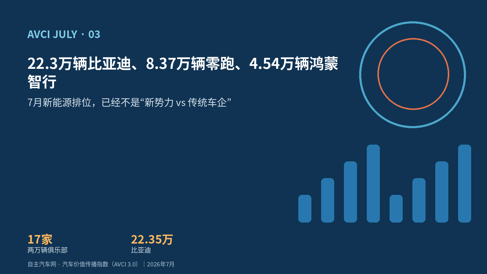 22.3万辆比亚迪、8.37万辆零跑、4.54万辆鸿蒙智行｜7月新能源排位，已经不是“新势力 vs 传统车企”