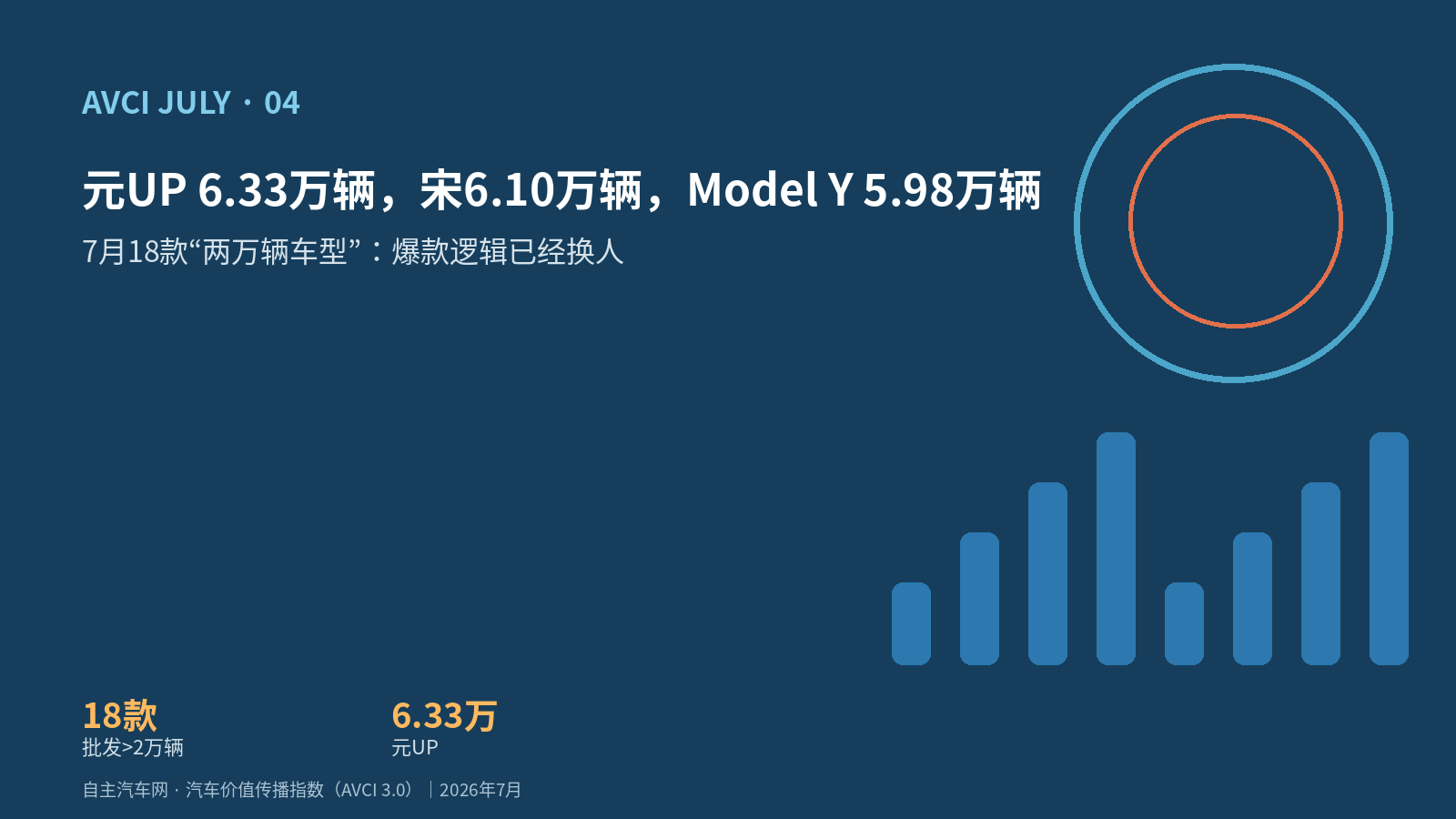 元UP 6.33万辆，宋6.10万辆，Model Y 5.98万辆｜7月18款“两万辆车型”：爆款逻辑已经换人
