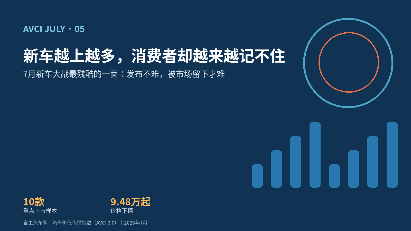 新车越上越多，消费者却越来越记不住｜7月新车大战最残酷的一面：发布不难，被市场留下才难