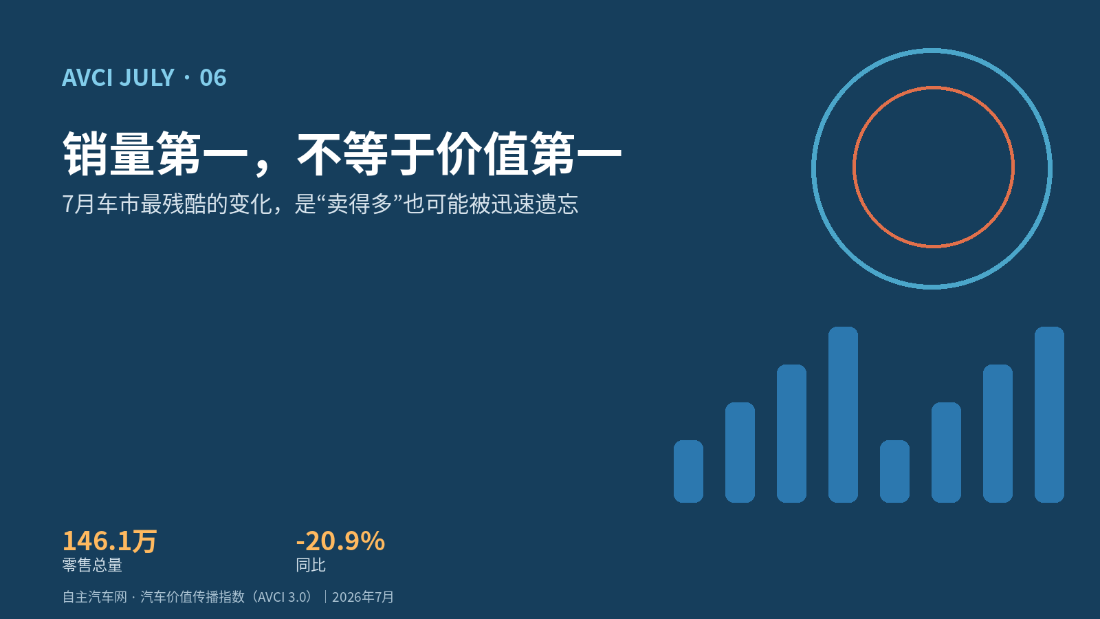 销量第一，不等于价值第一｜7月车市最残酷的变化，是“卖得多”也可能被迅速遗忘