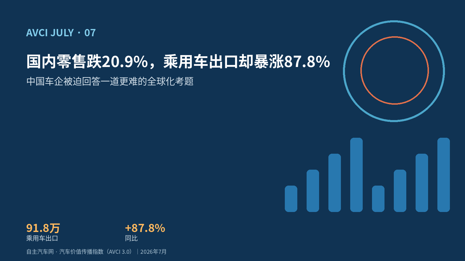 国内零售跌20.9%，乘用车出口却暴涨87.8%｜中国车企被迫回答一道更难的全球化考题