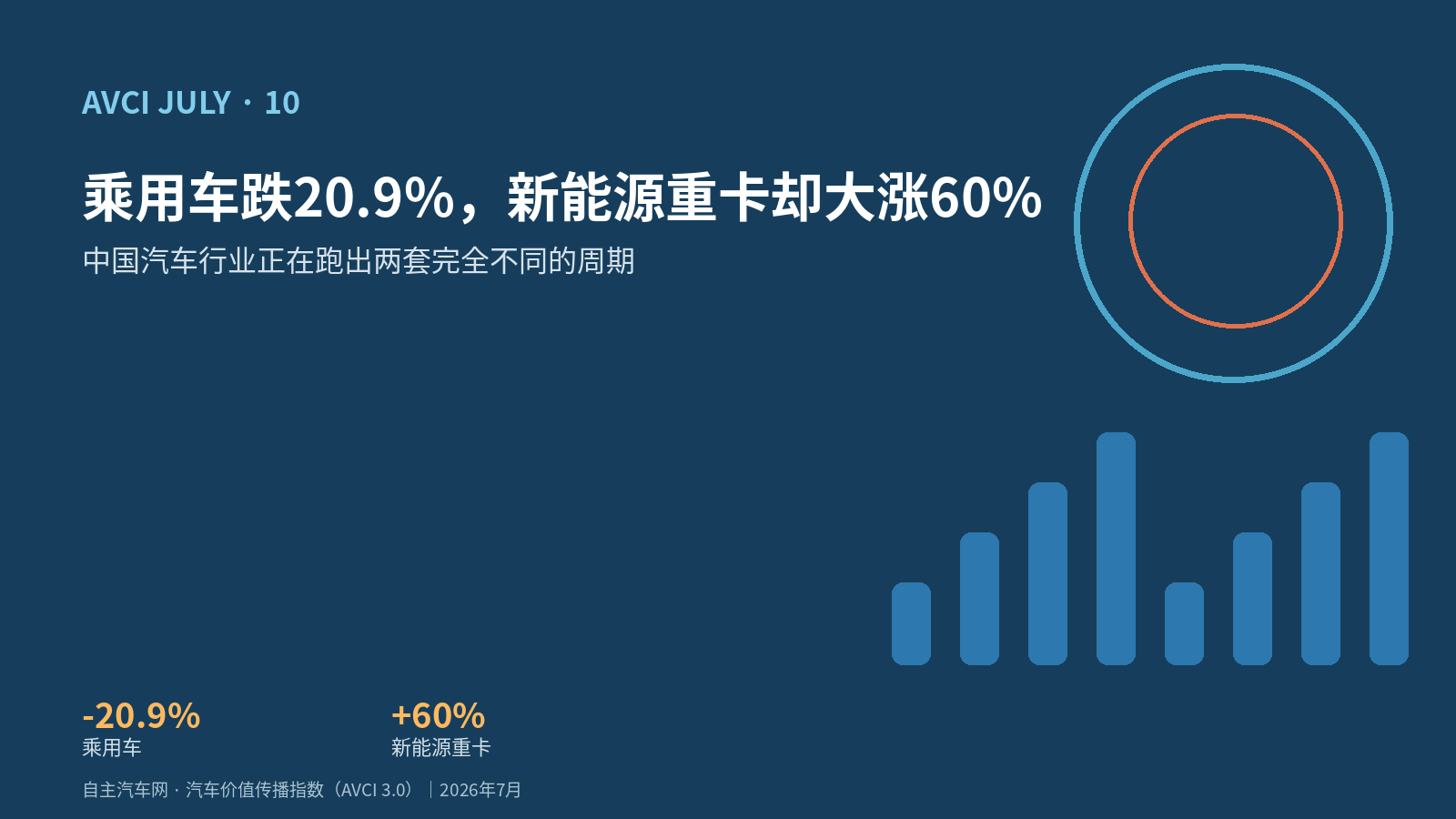 乘用车跌20.9%，新能源重卡却大涨60%｜中国汽车行业正在跑出两套完全不同的周期