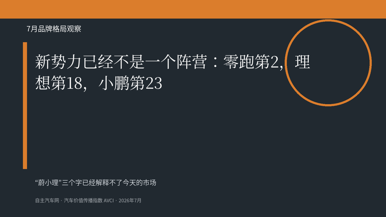 新势力已经不是一个阵营：零跑第2，理想第18，小鹏第23