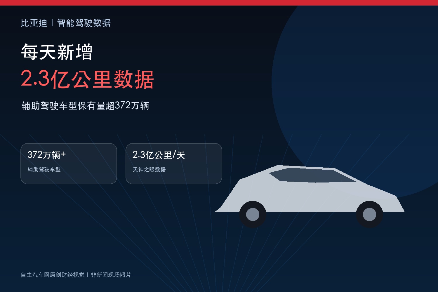 比亚迪智驾每天新增2.3亿公里数据