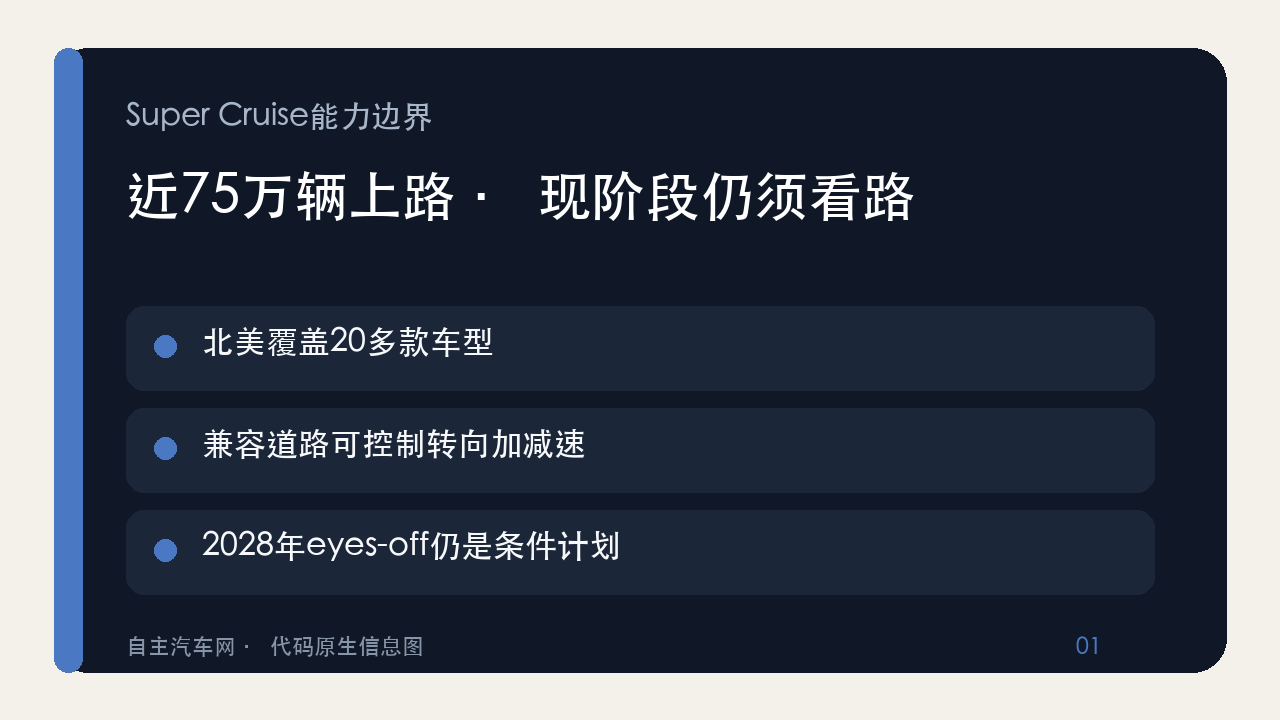 Super Cruise近75万辆上路，2028年要跨过哪道门槛？