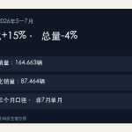沃尔沃滚动三个月电气化增长与总销量变化