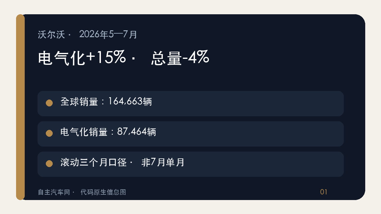 沃尔沃电气化销量增15%，为何整体销量仍下降4%