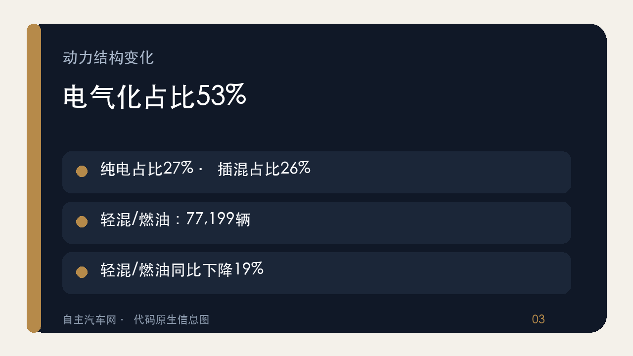 沃尔沃电气化与传统动力销量变化对照