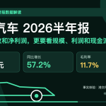零跑汽车2026年半年报视频：营收、同比增长与毛利率数据