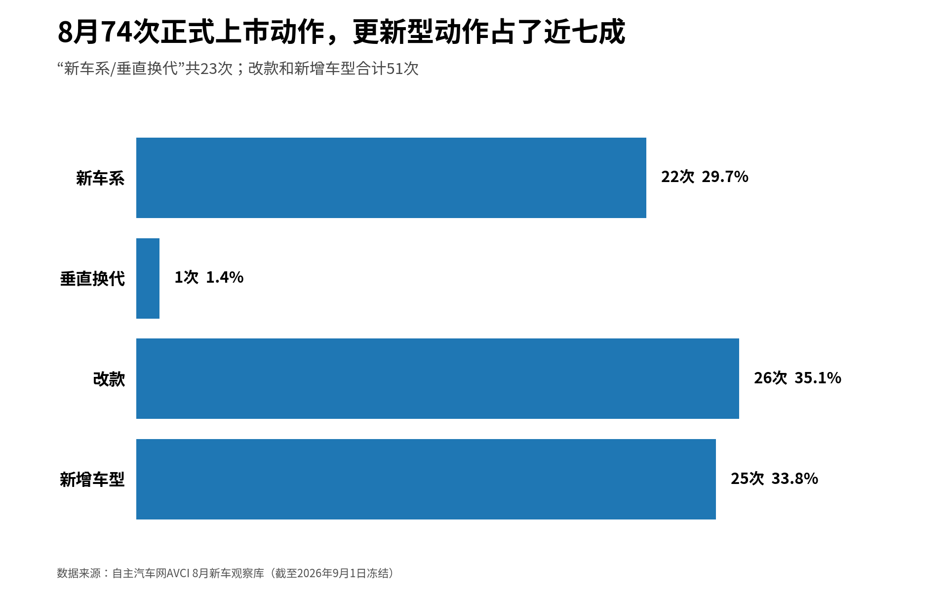 8月74次新车上市，谁能真正留下？