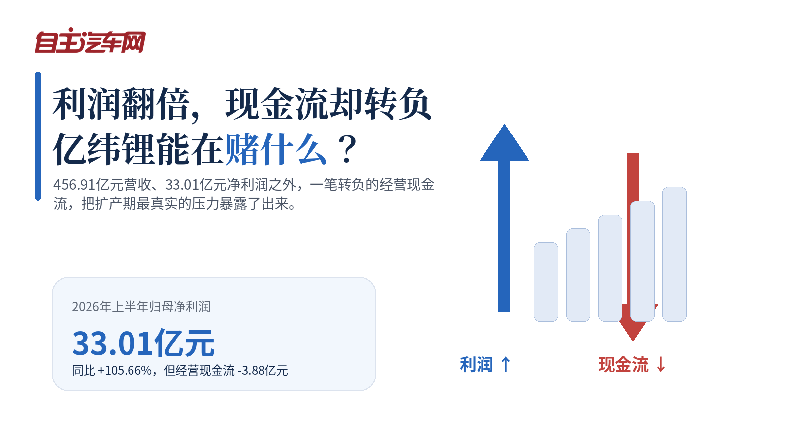 利润翻倍现金流却转负，亿纬锂能在赌什么？
