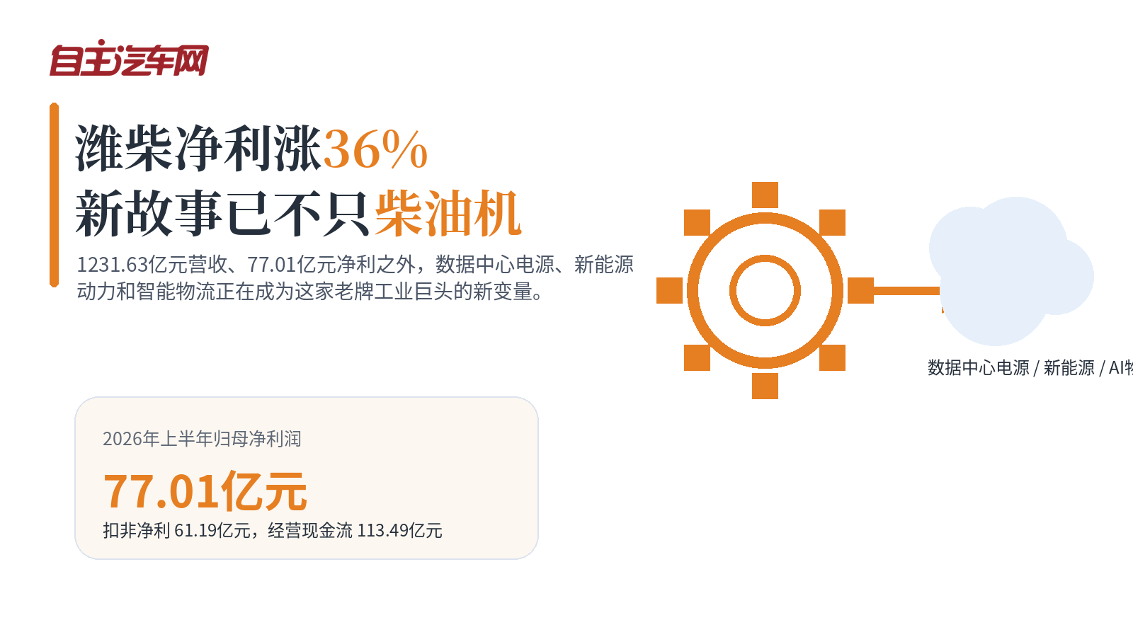 潍柴净利涨36%，新故事已不只柴油机