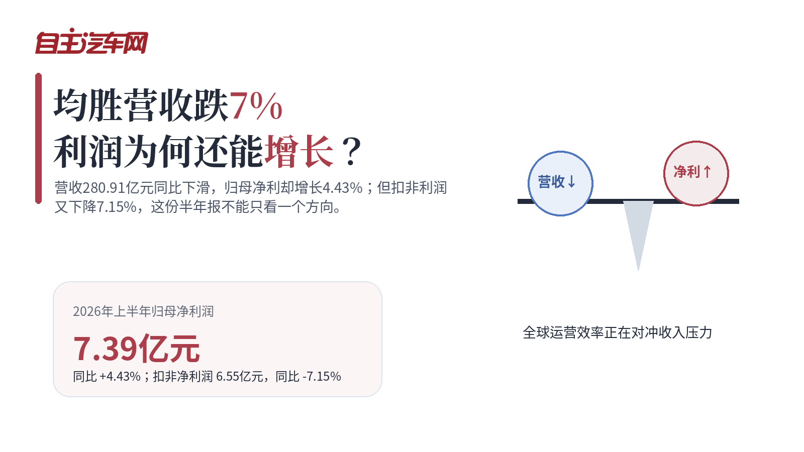 均胜营收跌7%，利润为何还能增长？