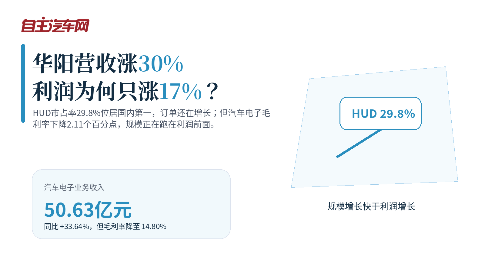 华阳营收涨30%，利润为何只涨17%？