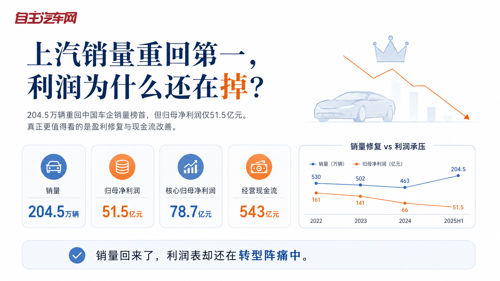 上汽销量重回第一，利润为什么还在掉？
