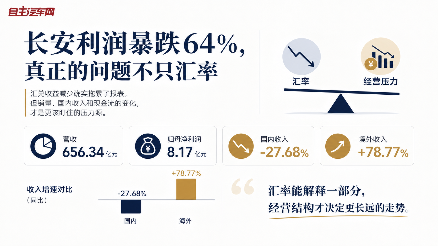 长安利润暴跌64%，真正的问题不只汇率