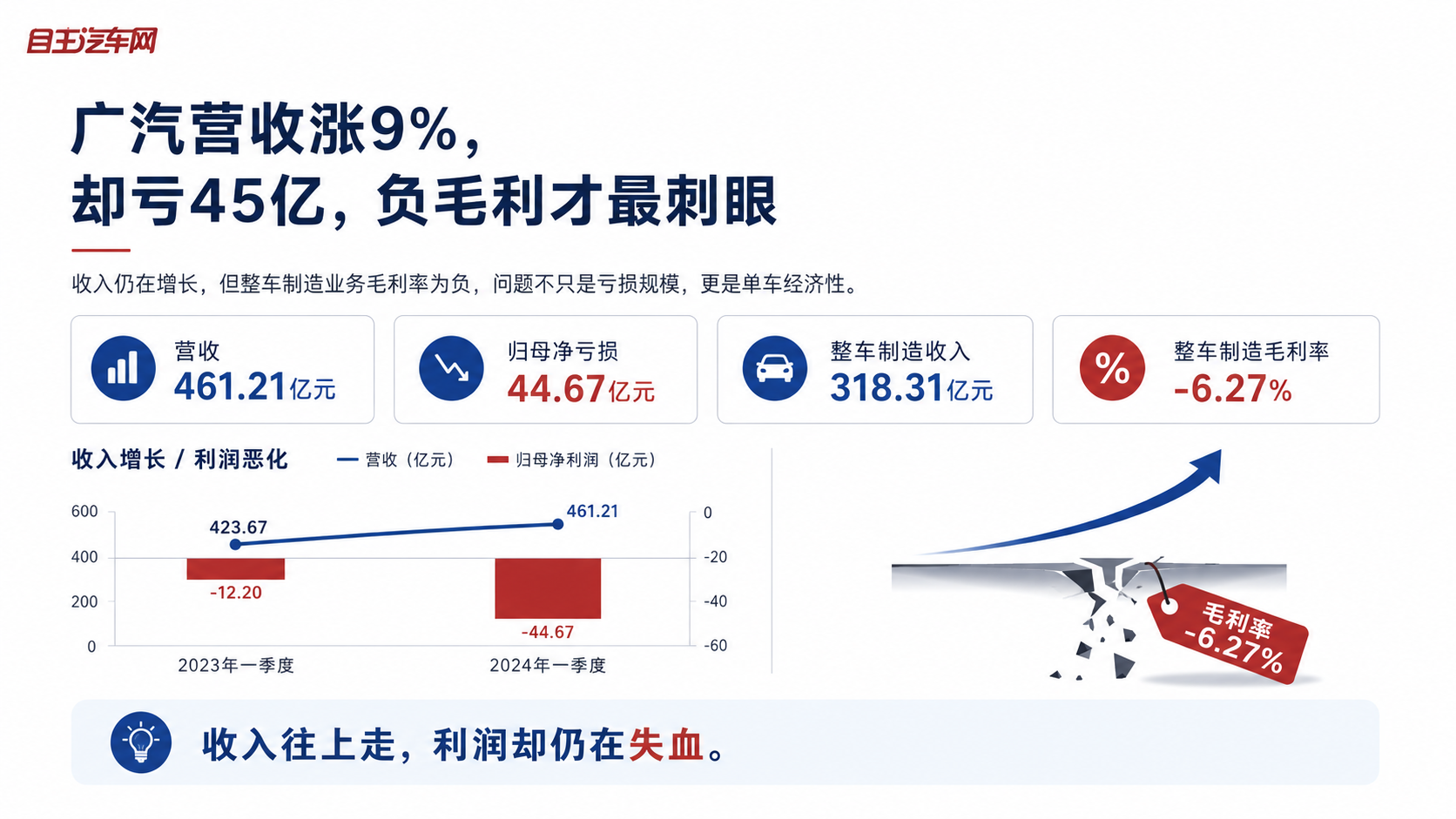 广汽营收涨9%却亏45亿，负毛利才最刺眼