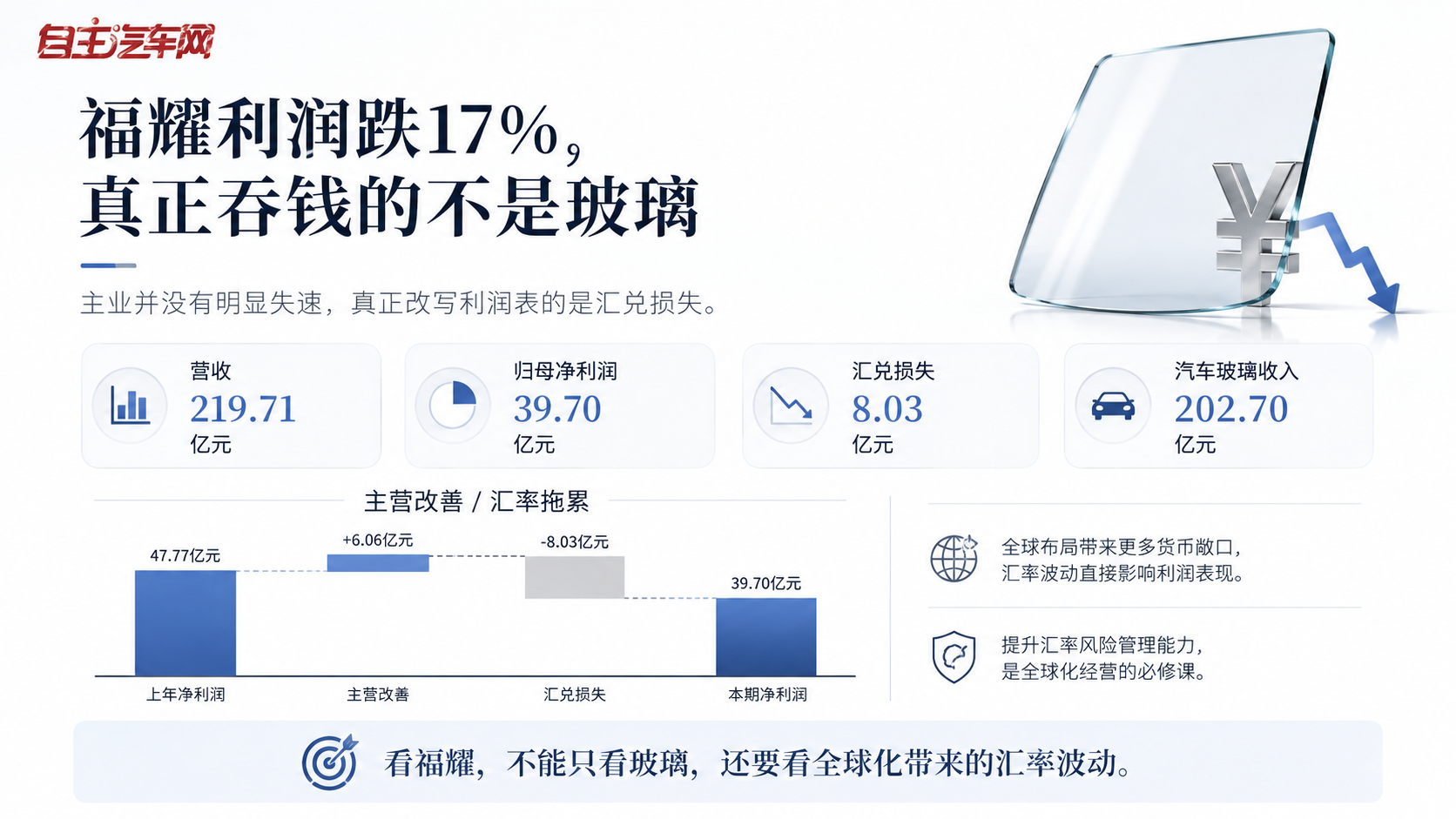 福耀利润跌17%，真正吞钱的不是玻璃