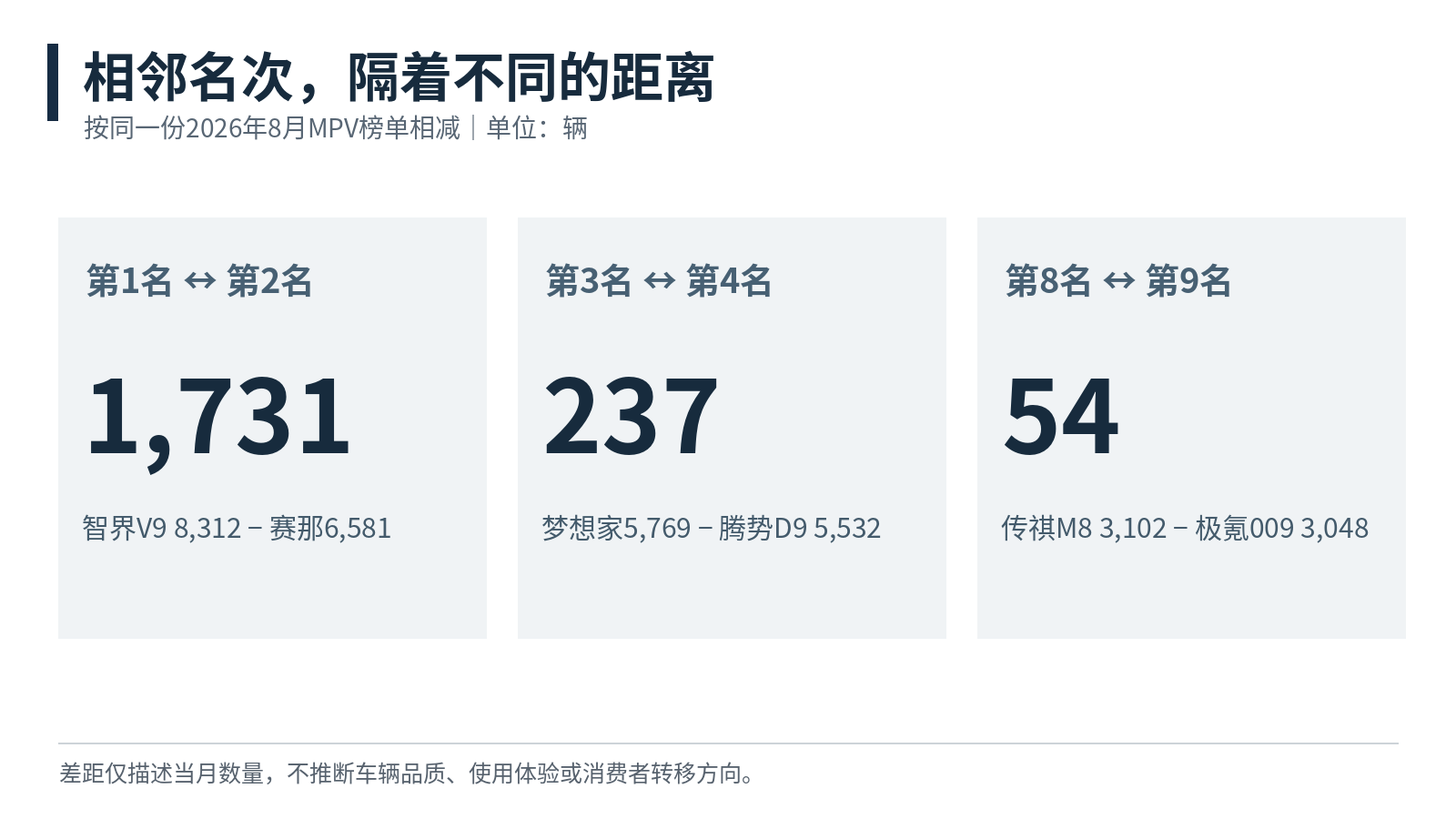 按同一份月度榜单计算的三组相邻名次差距；不代表车型性能、品质或用户流向。[1]
