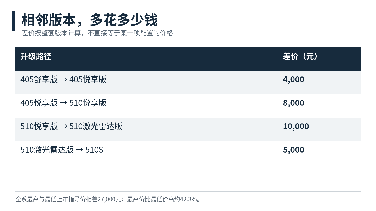 按相邻版本上市指导价相减；差价对应整套版本，不等于单项配置定价。[1]