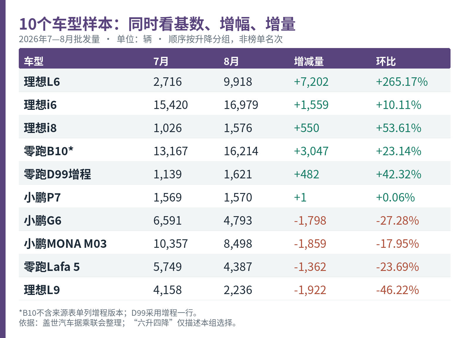 选取10个同源批发样本，单位为辆；顺序按上升、下降分组，非全市场涨跌榜。*B10不含来源表单列的增程版本。[1]