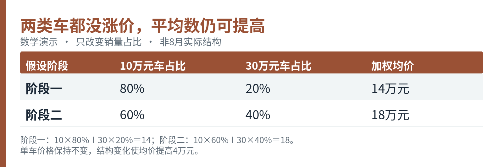 数学演示:10万元、30万元两类车单价不变,仅销量占比改变,均价即可上升。非8月实际销量结构。