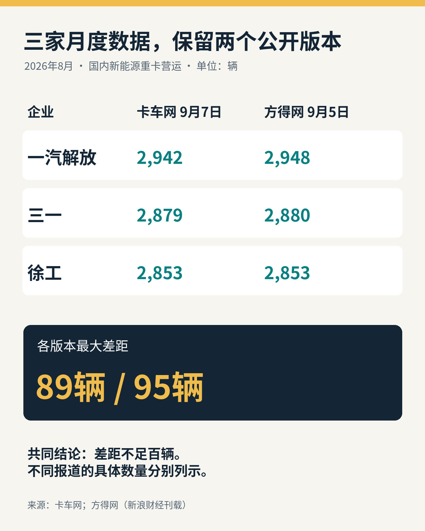 两份公开报道对解放、三一的数量有小差异；本文不将它们混为一个精确值。[1][2]
