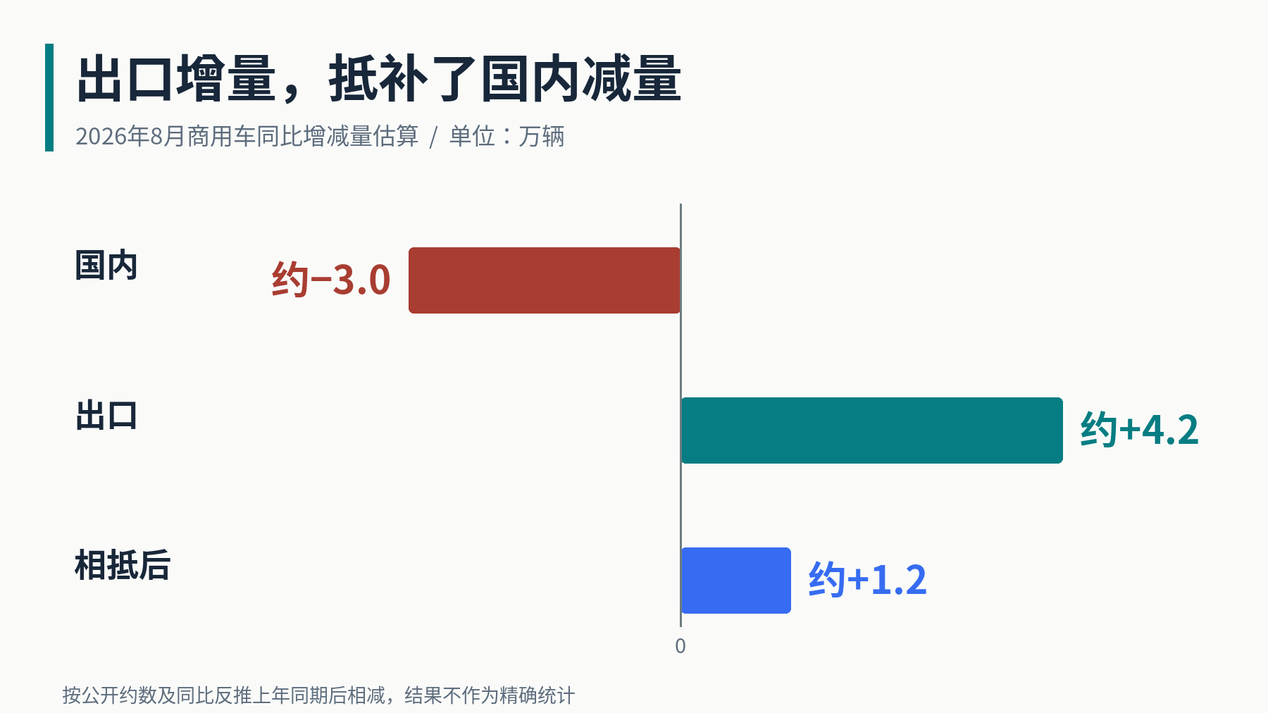 同比增减量按“当月销量−当月销量÷（1＋同比）”估算，使用四舍五入后的公开值；单位：万辆。[2]