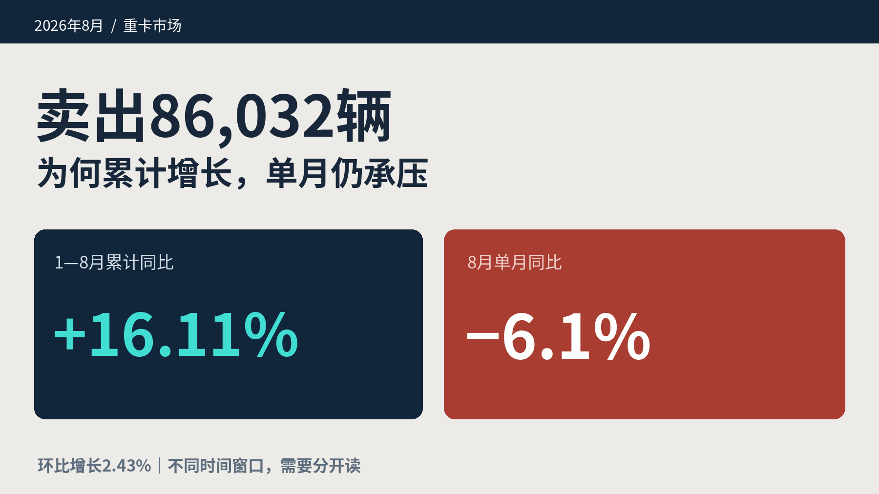 累计增长16%，8月重卡为何仍在同比下滑