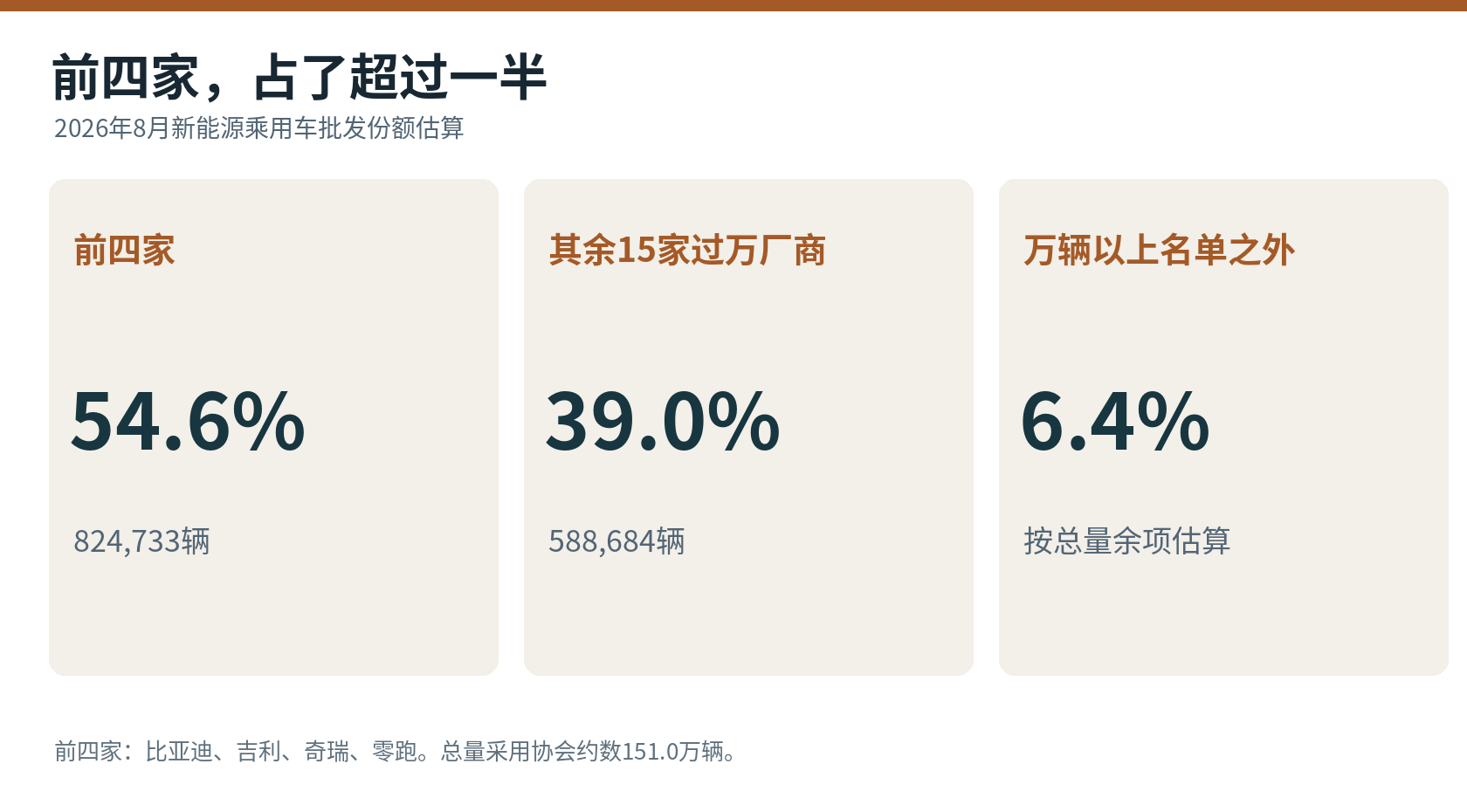 按19家逐项数据计算，前四家合计824,733辆；以月报约数151.0万辆为总量计算份额，结果取一位小数。[1]