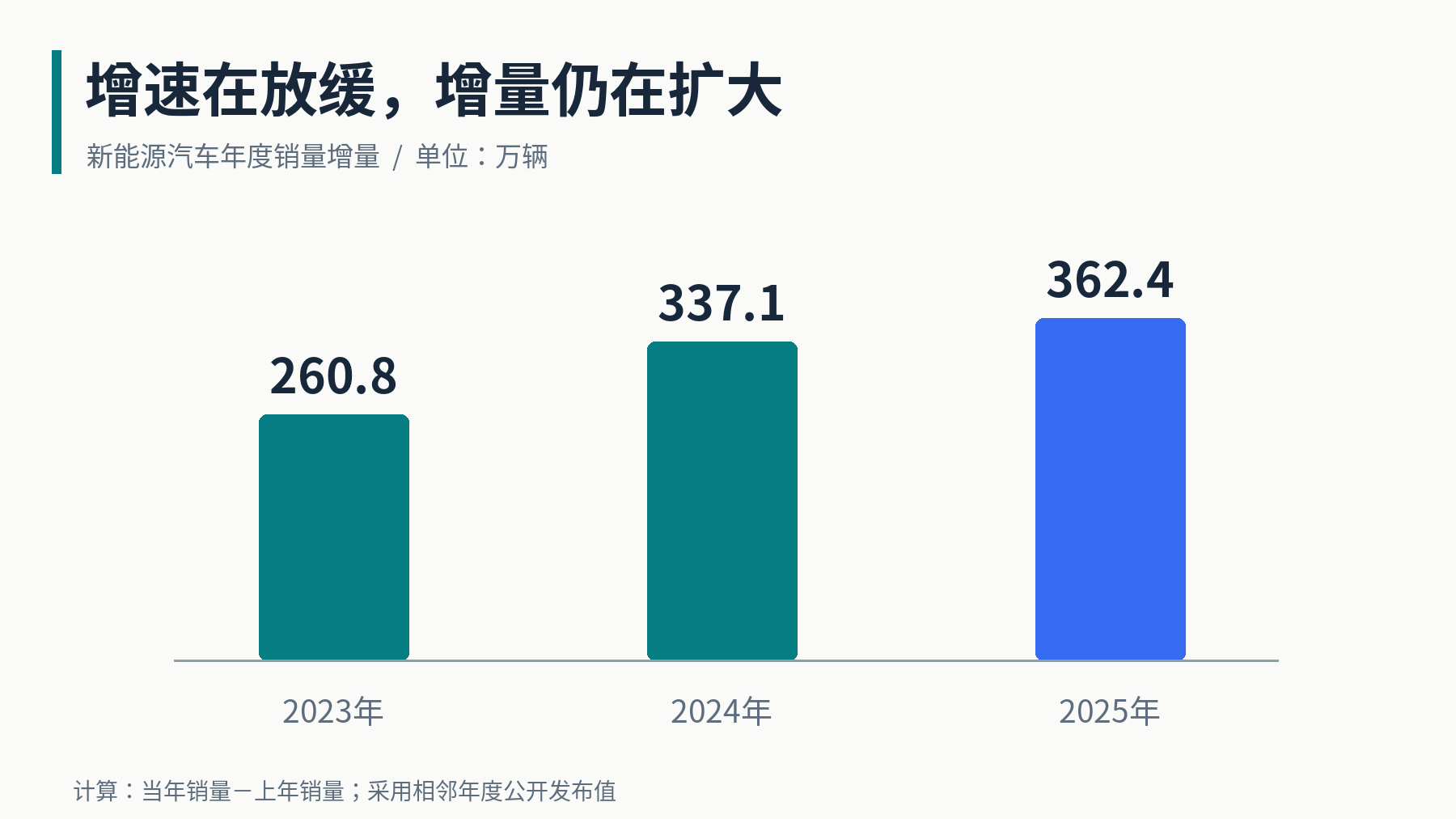 年度销量增量为相邻年度公开销量相减的计算值；非单独发布的官方增量指标。年度增速沿用中汽协公布值。[2]—[5]