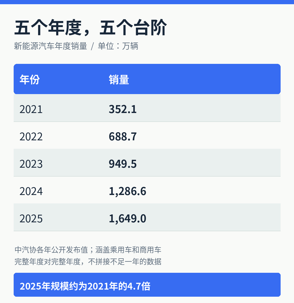 2021—2025年新能源汽车年度销量；单位：万辆。采用各年公开发布值，不将2026年不足一年的数据接入年度序列。[1]—[5]