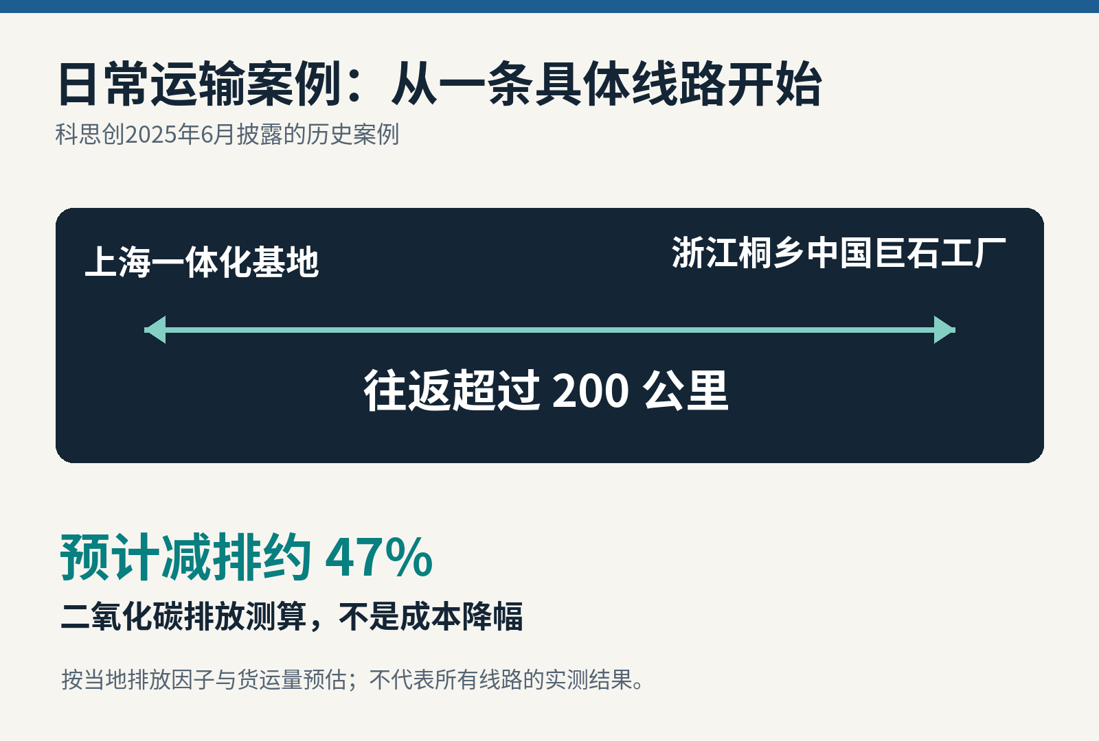 科思创2025年披露的定期运输案例；47%为预计二氧化碳减排比例，不能改写为实际运输成本下降47%。[2]