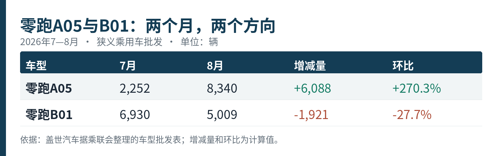 2026年7—8月两车批发量对照。环比按来源列示值计算，非AVCI名次变化。[1]