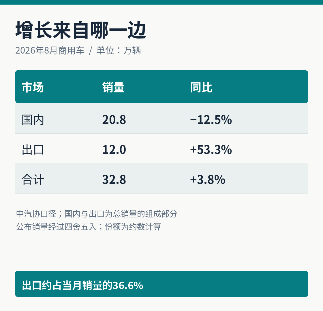 2026年8月商用车销量及同比；单位：万辆。国内与出口属于总销量的两个组成部分，份额按公开约数计算。[1][2]