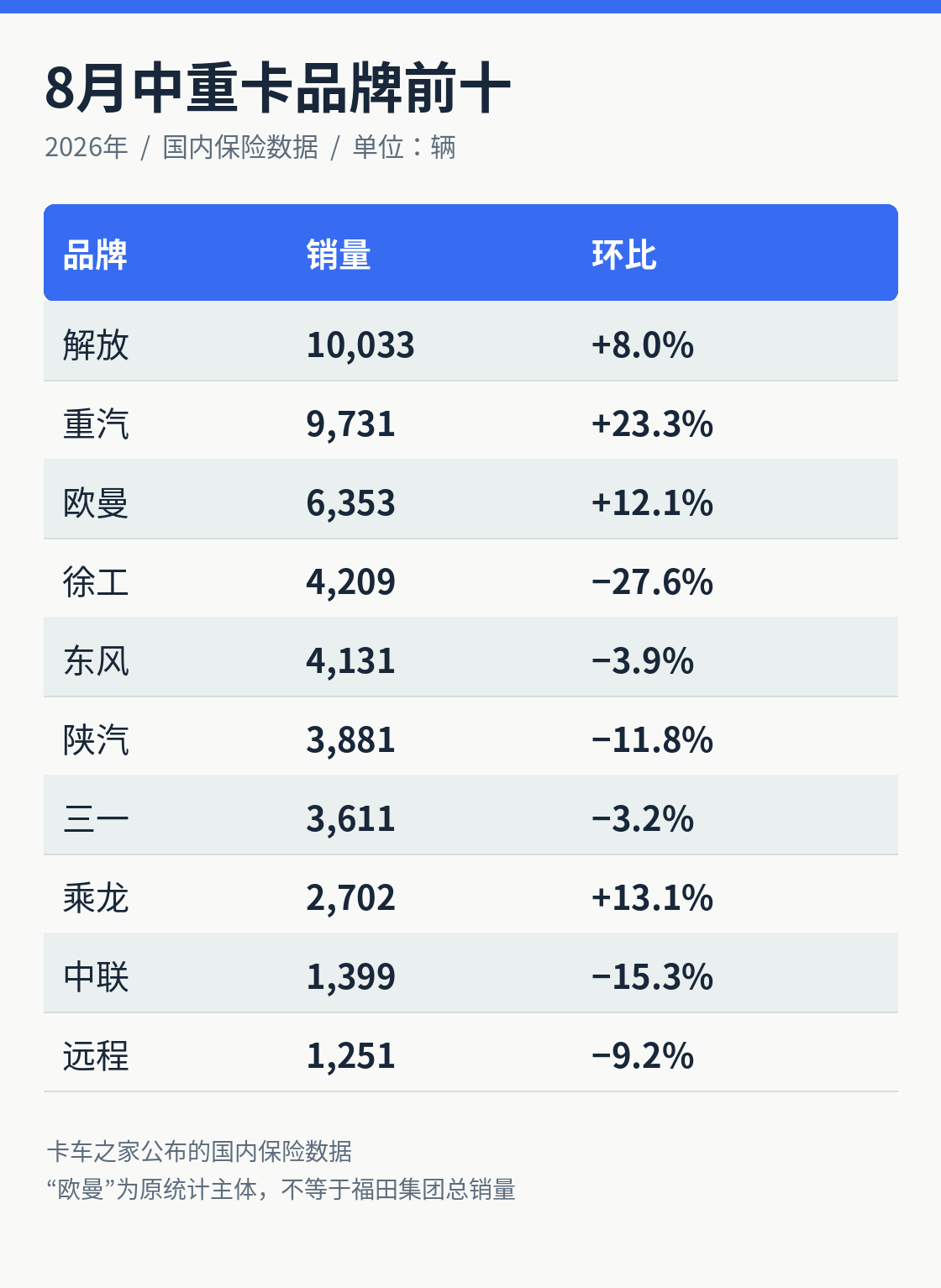2026年8月国内中重卡保险数据品牌前十；销量单位：辆。保留原统计名称，“欧曼”不替换成福田全集团销量。[1]