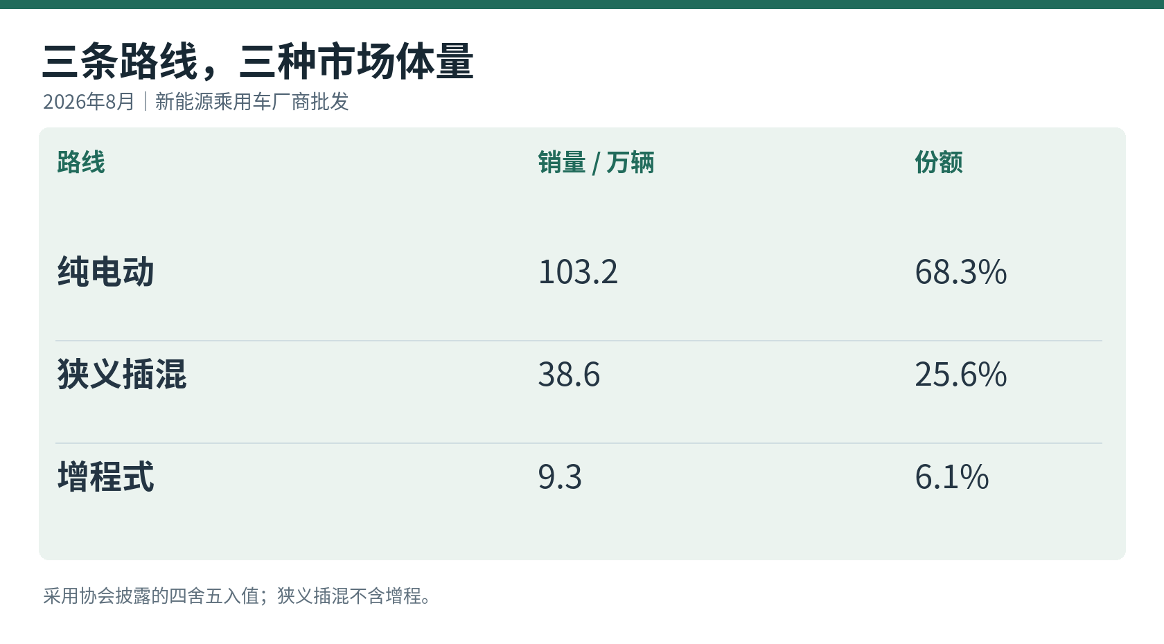 2026年8月新能源乘用车厂商批发结构。销量和占比均采用月报披露值；分项约数相加与总量可能存在四舍五入差异。[1]