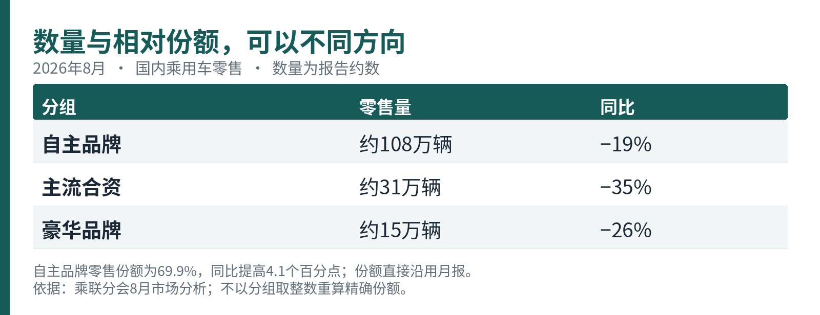 2026年8月国内乘用车零售分组对照。销量为报告约数，不用分组取整数重新推算精确份额。[1]