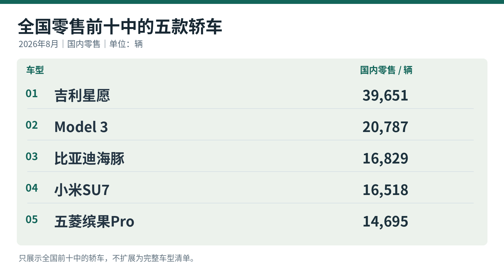 2026年8月全国乘用车零售前十中的五款轿车，按零售量排列；非全量轿车榜。[1]